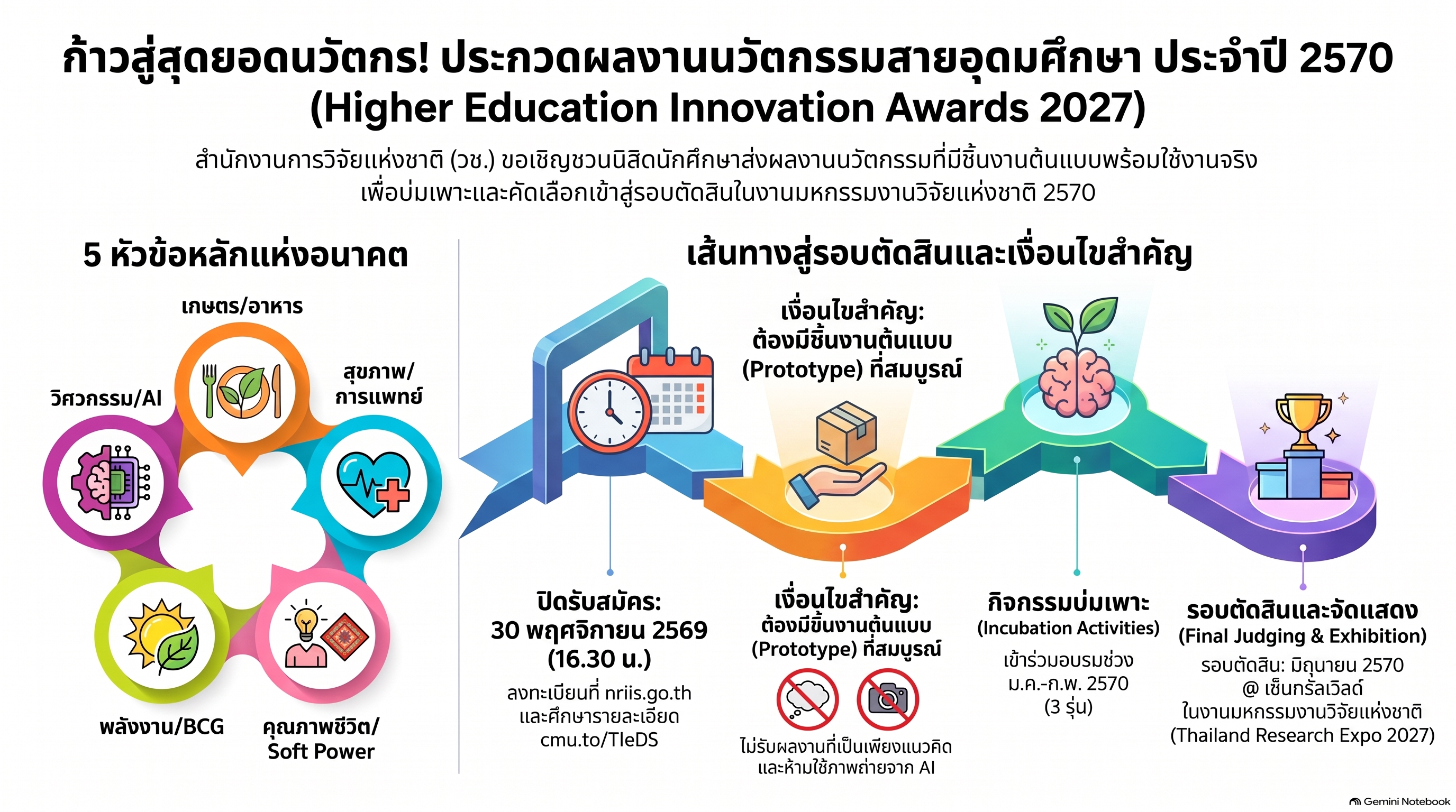 ประชาสัมพันธ์การจัดกิจกรรมการประกวดผลงานนวัตกรรมสายอุดมศึกษา ประจำปี 2570 (Higher Education Innovation Awards 2027)