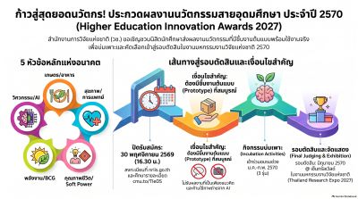 ประชาสัมพันธ์การจัดกิจกรรมการประกวดผลงานนวัตกรรมสายอุดมศึกษา ประจำปี 2570 (Higher Education Innovation Awards 2027)